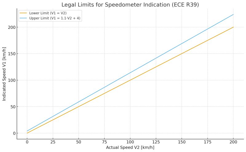 The Digital Dashboard: Crafting a Sentence for Speedometer Performance in Automation