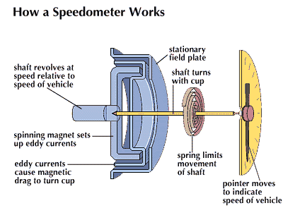 Beyond the Needle: The Surprising Truth About Analog Speedometer Accuracy