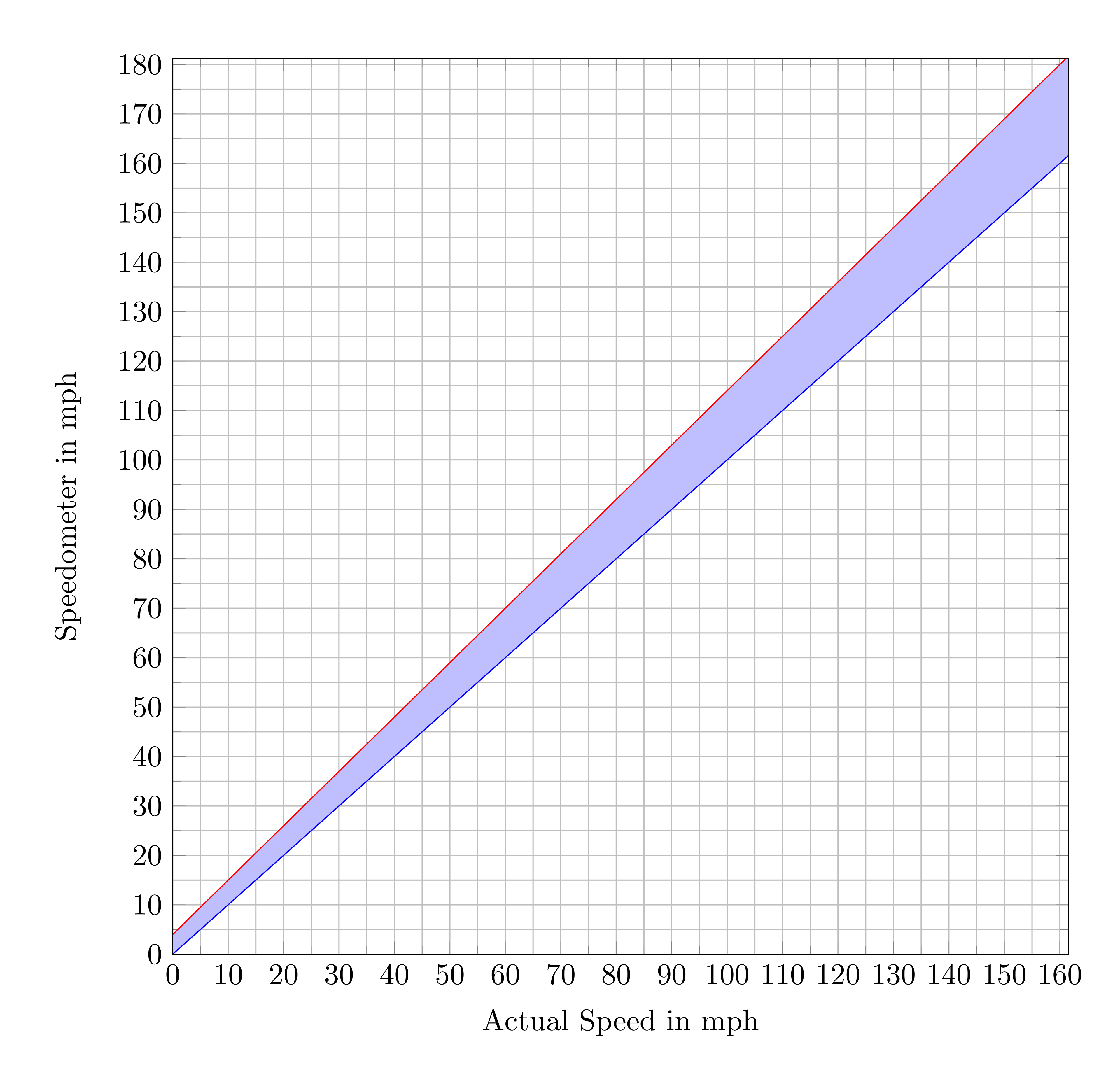 Beyond the Needle: Are Speedometers Accurate in Cars or Just Playing Safe?